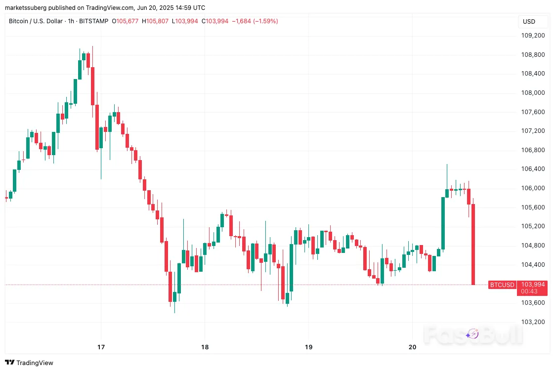 ビットコイン価格が10万4千ドルを割り込み、「トリプルウィッチング」オプション満期を迎える
