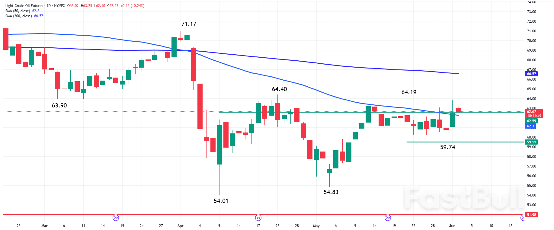 Oil News: Crude Oil Futures Hold Above 50-Day Average as Bullish Outlook Builds_1