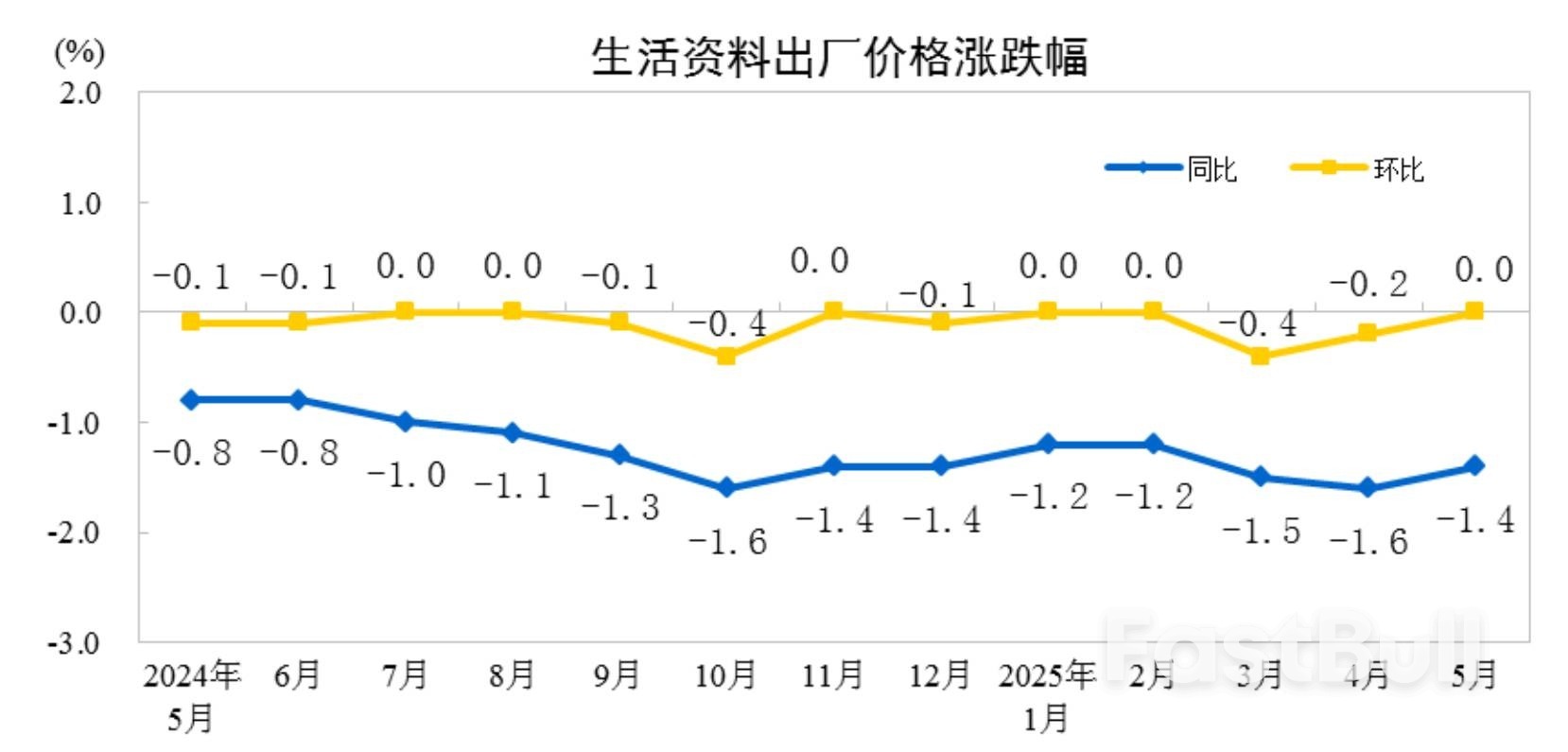 中国5月CPI同比降0.1%,环比由涨转降,PPI同比降幅扩大至3.3%_11 中国5月CPI同比降0.1%,环比由涨转降,PPI同比降幅扩大至3.3%_11