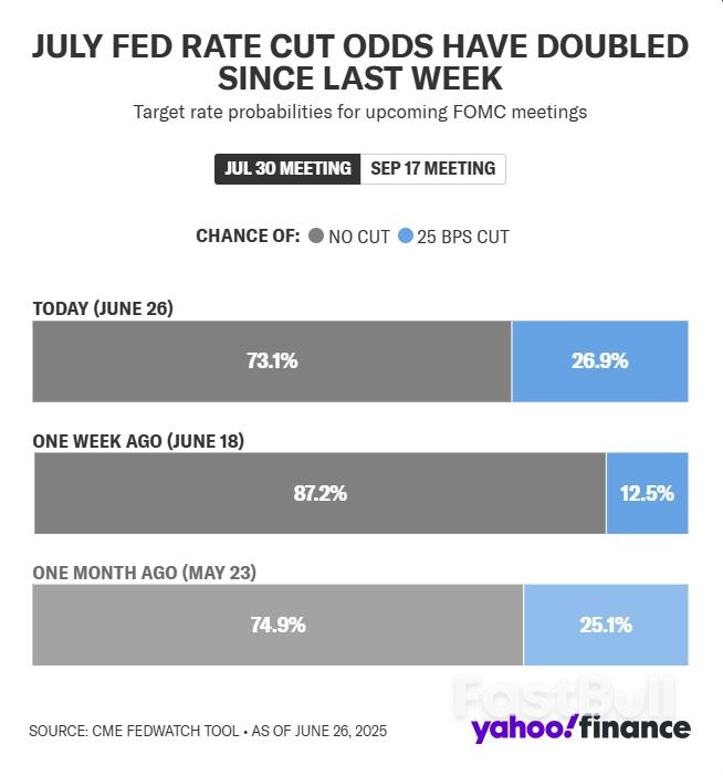 Investor Bets on July Rate Cut Increase as 'Employment Risks Are Trending Higher'_1 Investor Bets on July Rate Cut Increase as 'Employment Risks Are Trending Higher'_1