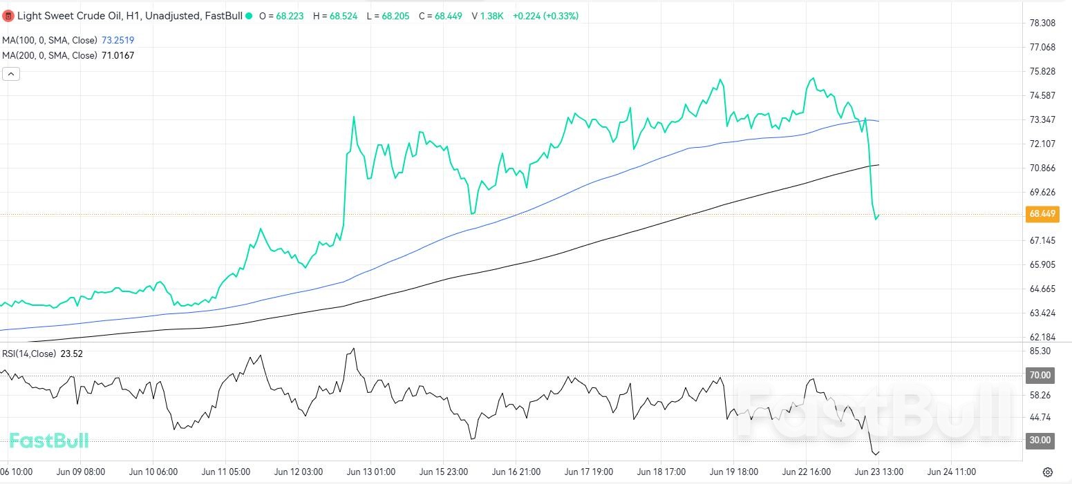 Oil Tanks 6% as Iranian Retaliation Against US Spares Energy Supply_2 Oil Tanks 6% as Iranian Retaliation Against US Spares Energy Supply_2
