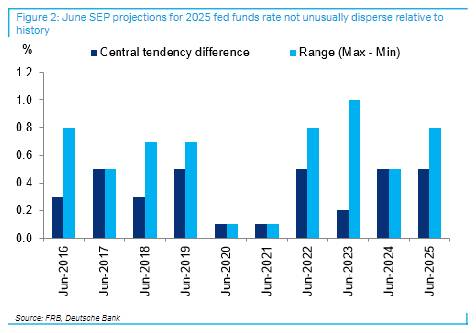 美联储内部分歧达十年之最,降息前景几何?_3 美联储内部分歧达十年之最,降息前景几何?_3