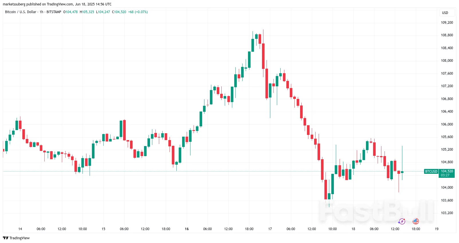 Trump'ın İran'ın Diyalog İstediğini Açıklamasıyla Bitcoin FOMC Öncesinde 105.000 Dolara Göz Dikti_1 Trump'ın İran'ın Diyalog İstediğini Açıklamasıyla Bitcoin FOMC Öncesinde 105.000 Dolara Göz Dikti_1