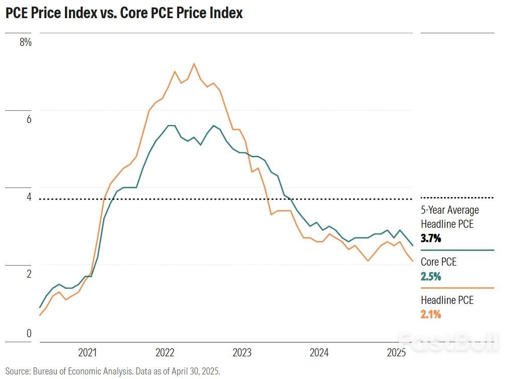 5月PCE前瞻：关税效应的“冰山一角”即将显现，黄金关键支撑面临考验！_1