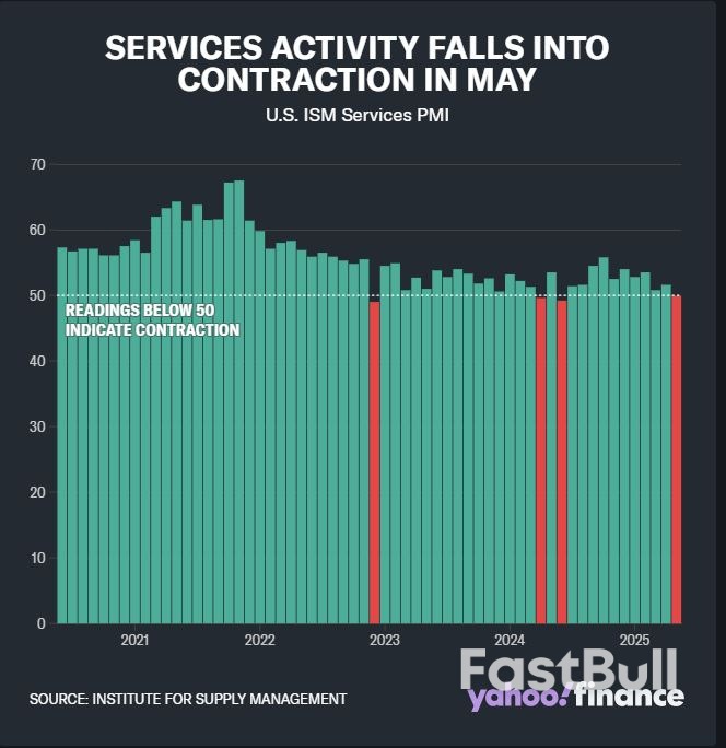 U.S. Economy Shows Signs of 'Paralysis' as New Data Reveals Hiring Slowdown, Activity Contraction in May_1 U.S. Economy Shows Signs of 'Paralysis' as New Data Reveals Hiring Slowdown, Activity Contraction in May_1
