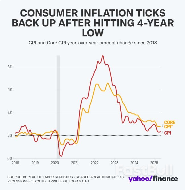 Mild CPI Inflation Reading Not Likely to Shake the Fed's Wait-and-See Stance on Tariffs_1
