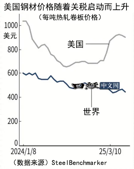 美国钢铝关税涨至50%,汽车和建筑业承压_1 美国钢铝关税涨至50%,汽车和建筑业承压_1