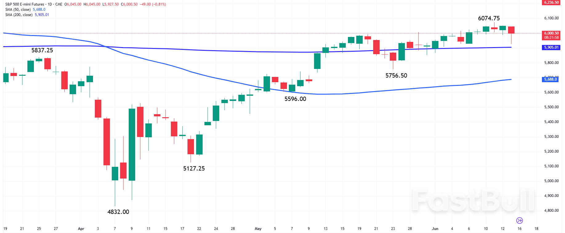 Nasdaq 100 and S&P500: Oil News Lifts Energy, Defense Shares, Drags Down Travel and Tech Stocks_1