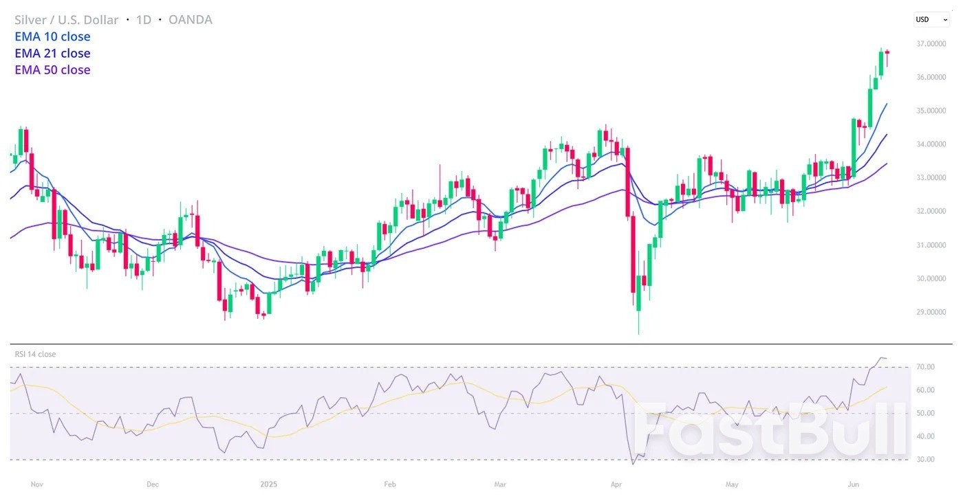 Silver Price Forecast: XAG/USD makes 13-year highs, $37 in sight_1