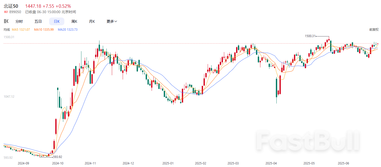 A股半年收官!沪指半年涨2.76%,北证50指数大涨近40%_2 A股半年收官!沪指半年涨2.76%,北证50指数大涨近40%_2