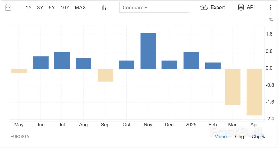 欧元区4月PPI月率录得-2.2%，为2023年4月以来最大降幅_1