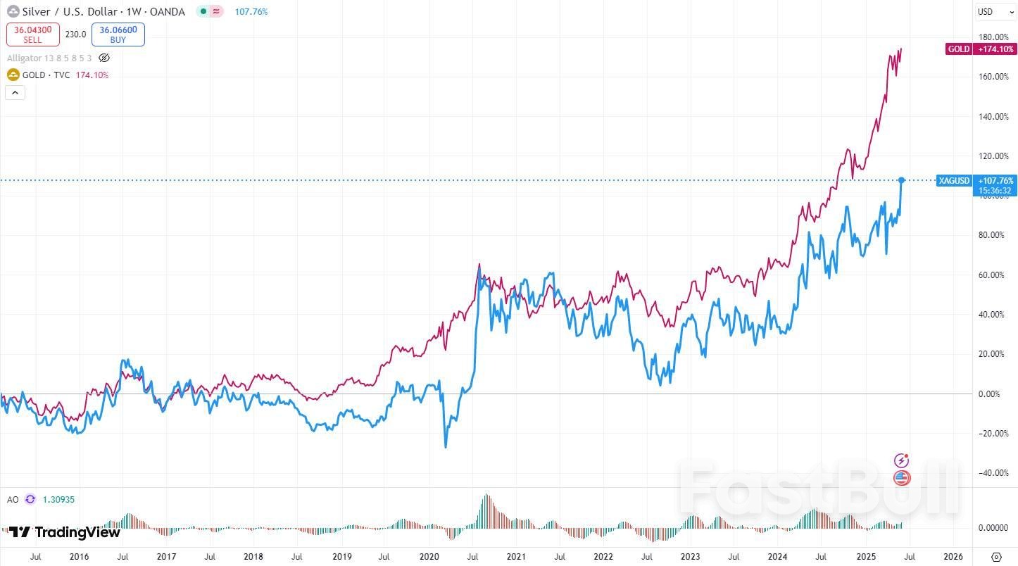 黃金停滯不前,白銀創13年新高!市場交易邏輯是什麼? _1 黃金停滯不前,白銀創13年新高!市場交易邏輯是什麼? _1