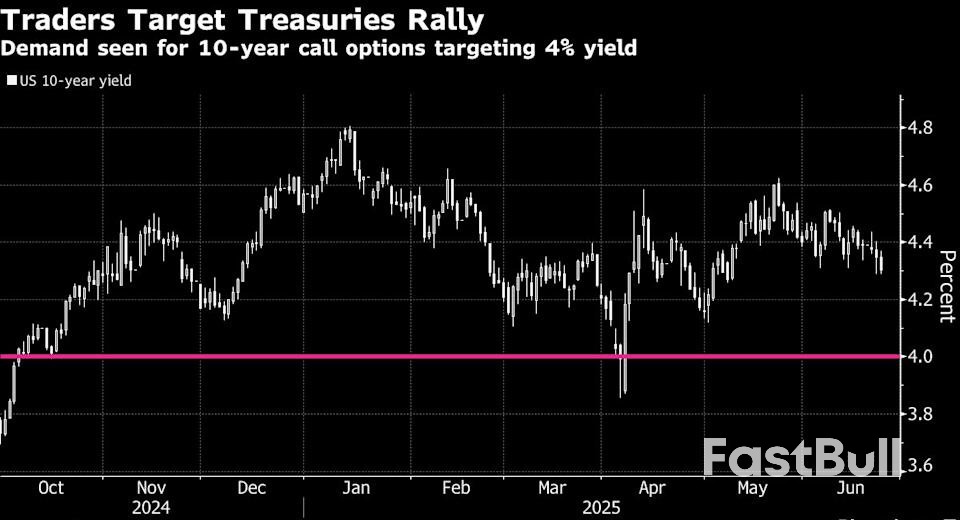 Bond Traders Boost Bets US 10-Year Yield Will Dive Toward 4%_1 Bond Traders Boost Bets US 10-Year Yield Will Dive Toward 4%_1