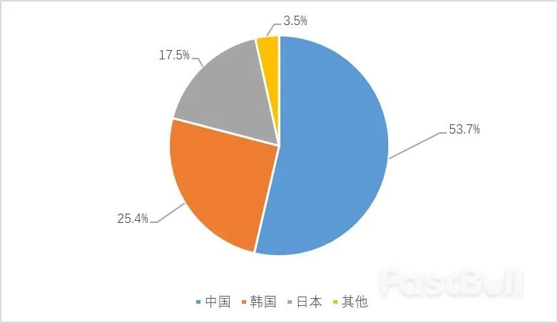 中国船企新接订单量再次位居全球第一_6 中国船企新接订单量再次位居全球第一_6