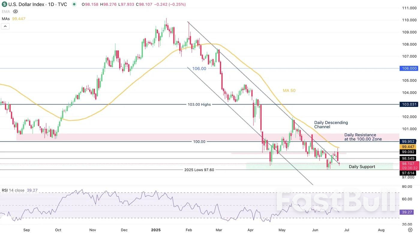 US Dollar slides on de-escalation of Iran tensions — Powell speaking at 10:00_1 US Dollar slides on de-escalation of Iran tensions — Powell speaking at 10:00_1
