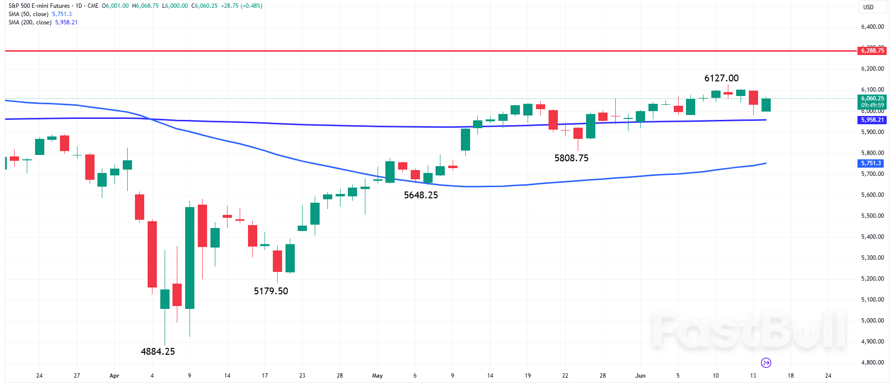 S&P500 Forecast: Can the Stock Market Sustain Momentum with Fed and Trade Risks Ahead?_1