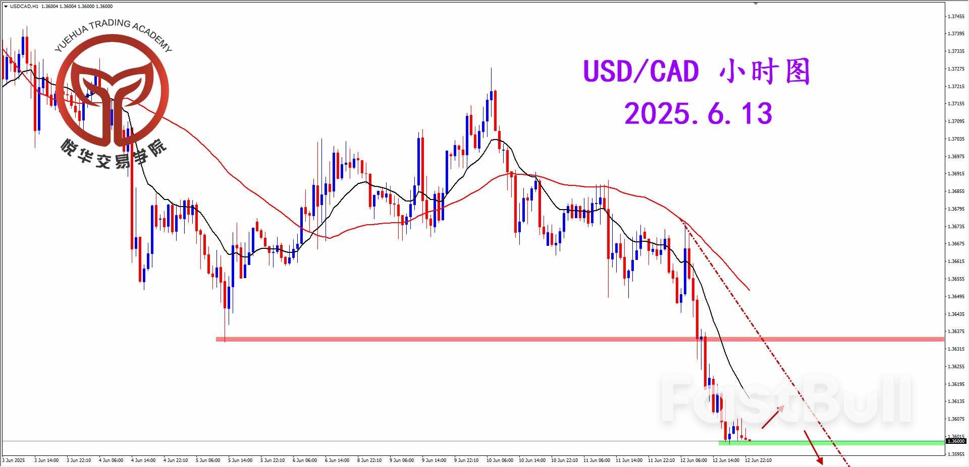美加坚决破位，空头占据主导_3