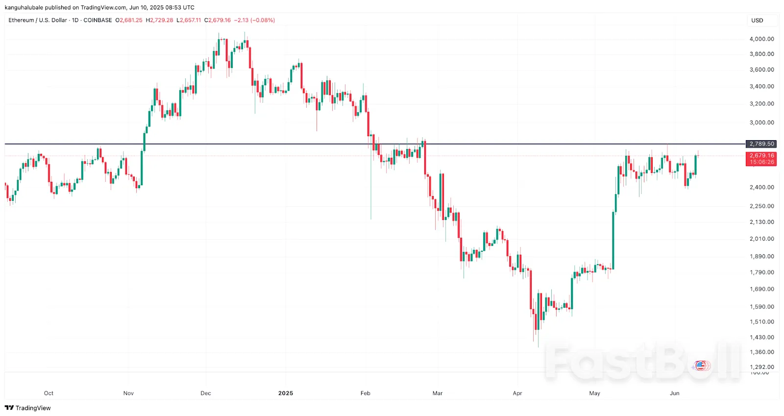 Why Is Ethereum (ETH) Price Up Today?_1 Why Is Ethereum (ETH) Price Up Today?_1