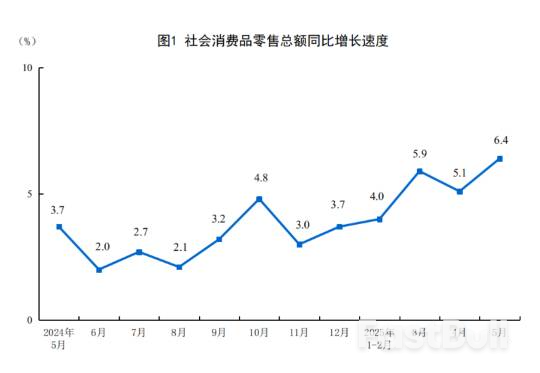 中国5月社会消费品零售同比增速加快至6.4%,家用电器和音像器材零售增长53.0%_1 中国5月社会消费品零售同比增速加快至6.4%,家用电器和音像器材零售增长53.0%_1