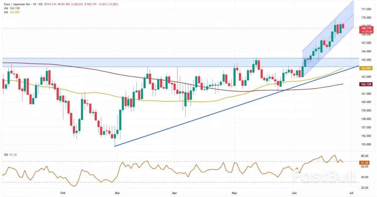 Dow, EUR/JPY rallies stall as US natural gas prices stabilise_2 Dow, EUR/JPY rallies stall as US natural gas prices stabilise_2