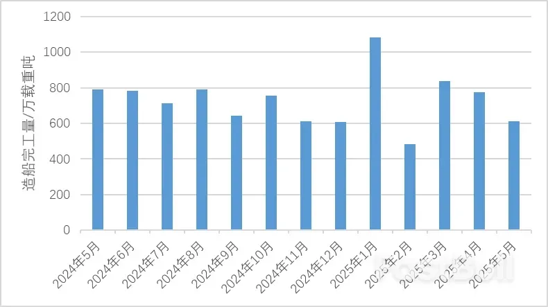 中国船企新接订单量再次位居全球第一_2 中国船企新接订单量再次位居全球第一_2