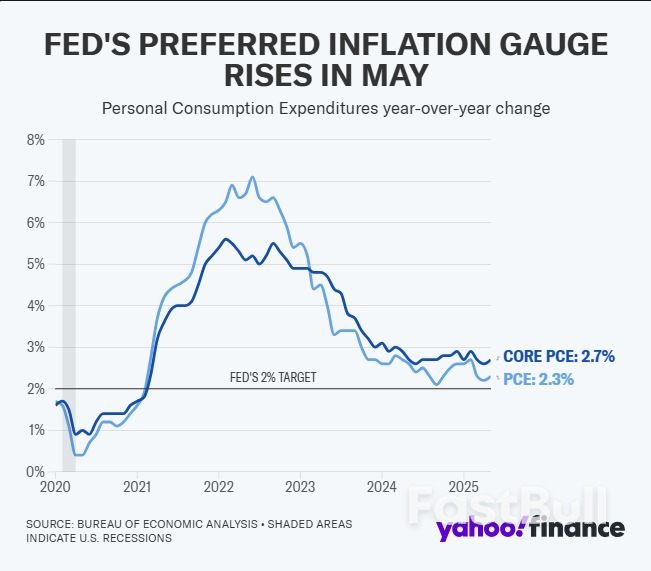 Fed's Preferred Inflation Gauge Shows Price Increases Accelerated in May_1