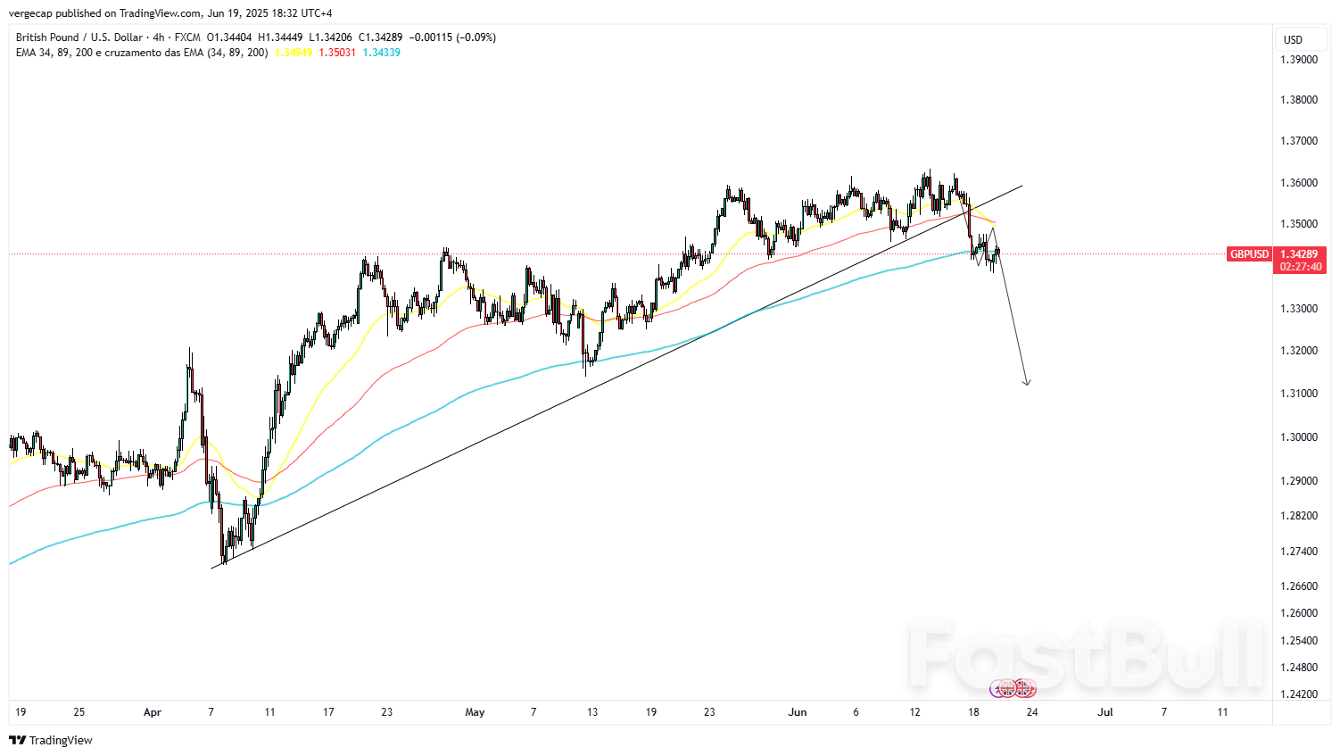 英中銀がMPC投票で分裂し現状維持となったため、GBP/USDは弱気相場が上昇 英中銀がMPC投票で分裂し現状維持となったため、GBP/USDは弱気相場が上昇