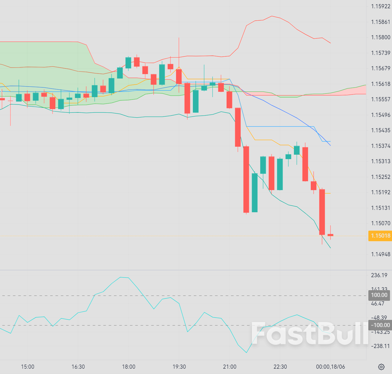 EUR/USD Drops Sharply Below 1.1550: Will the Downtrend Continue?_1 EUR/USD Drops Sharply Below 1.1550: Will the Downtrend Continue?_1