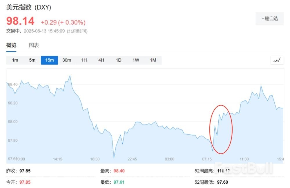 美元、美債還能避險嗎?這場以伊衝突給出答案_1 美元、美債還能避險嗎?這場以伊衝突給出答案_1