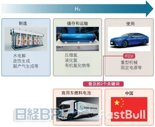 中国在燃料电池车领域也将掌握主导权?_1 中国在燃料电池车领域也将掌握主导权?_1