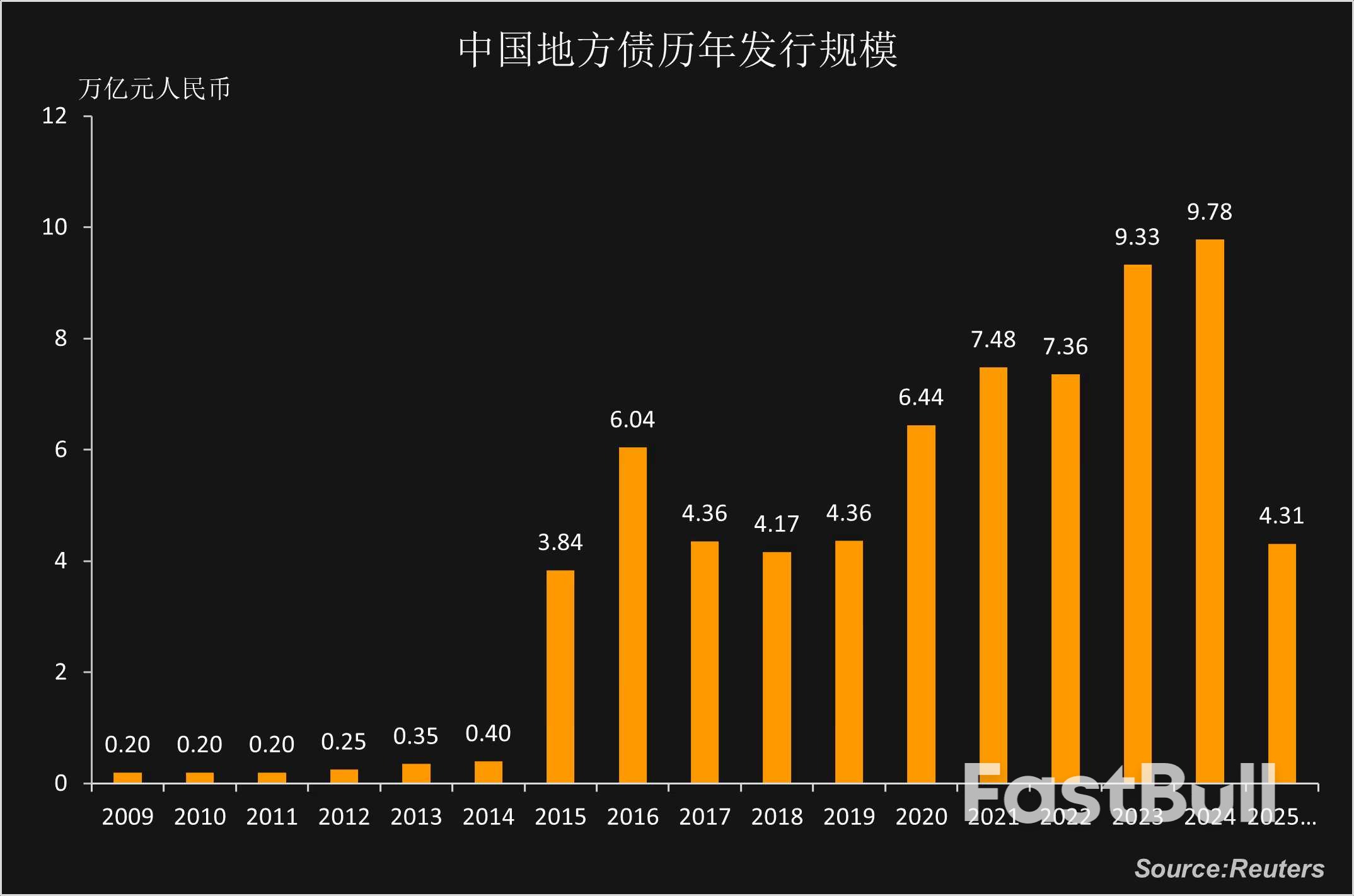 中国5月新增地方债发行提速,年内化债额度趋尽再融资债降温_3 中国5月新增地方债发行提速,年内化债额度趋尽再融资债降温_3