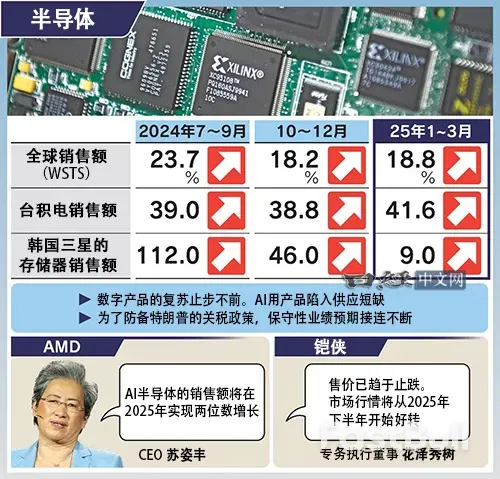 半导体展望:手机需求下半年复苏_1 半导体展望:手机需求下半年复苏_1