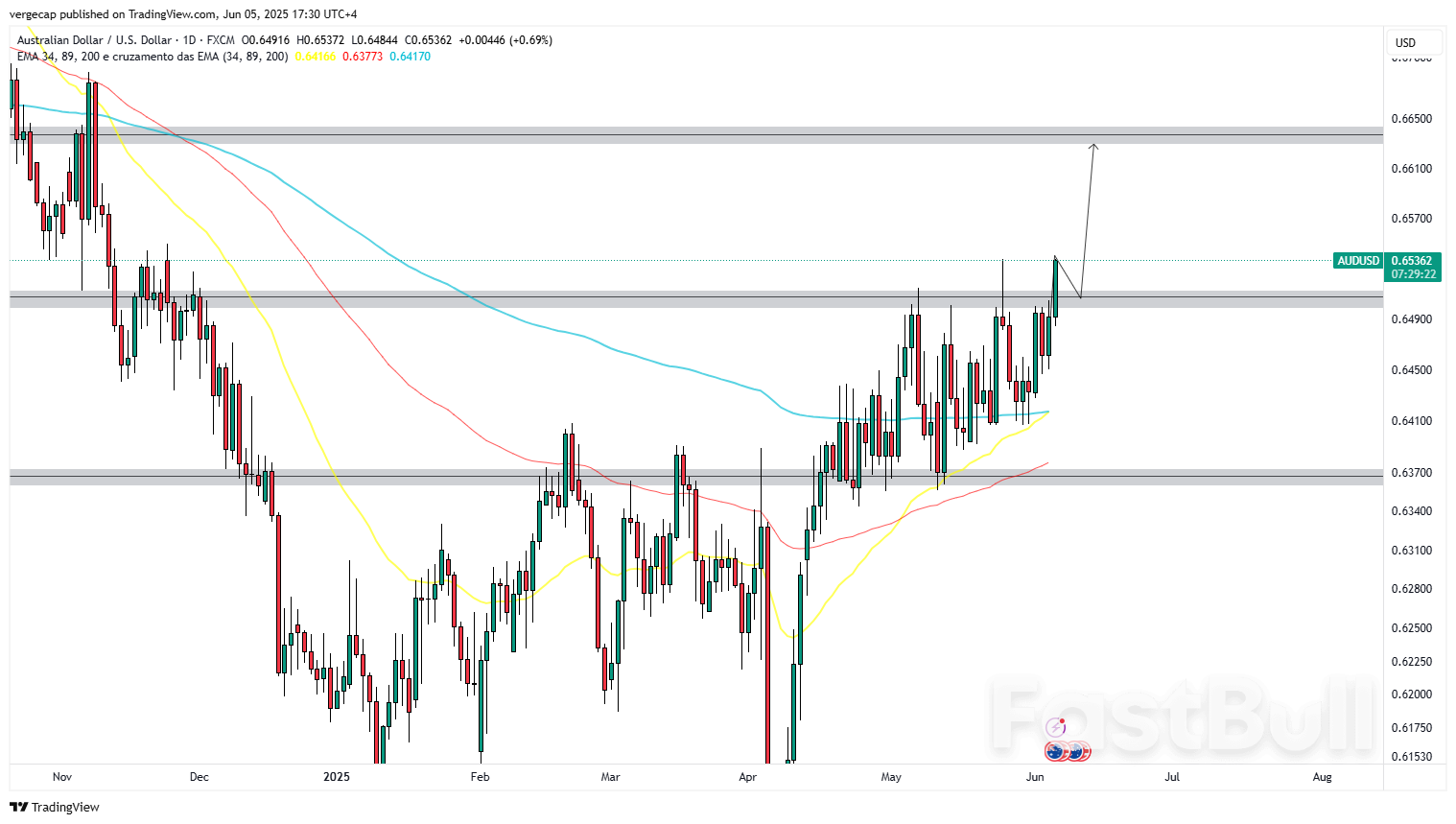 AUD/USD Rally Extends as Market Bets Against U.S. Economy and Embraces Risk_1