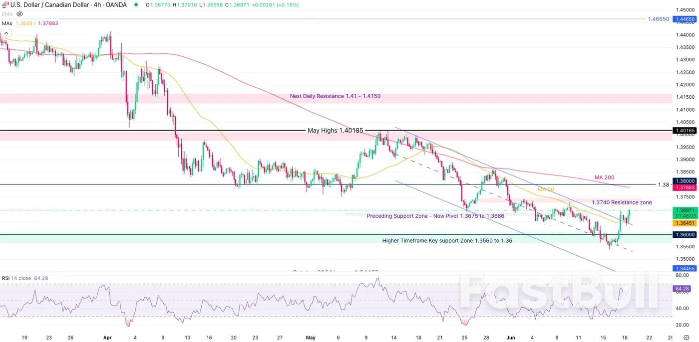 US Dollar Finds a Bottom as Fed Funds Stay Unchanged_6