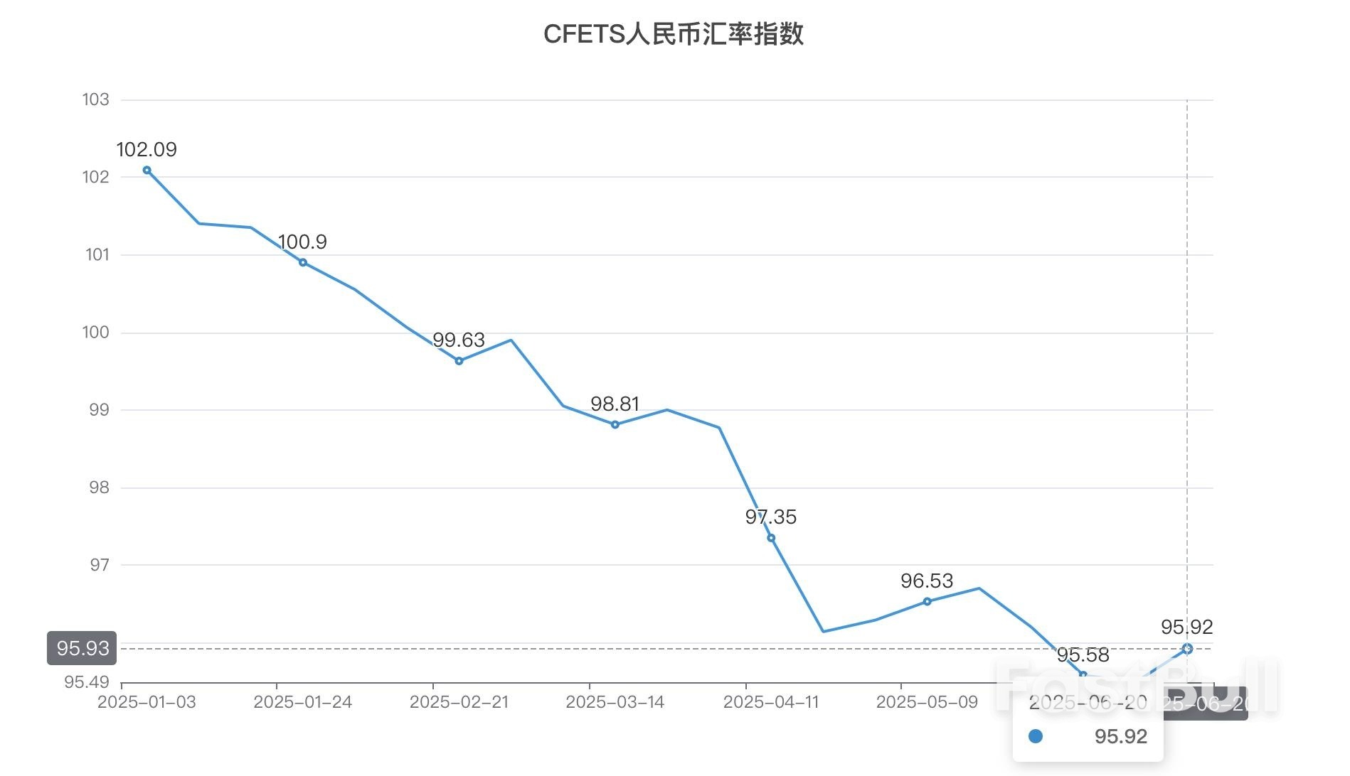 人民币汇率创年内高点！弱美元或继续推升市场预期_3