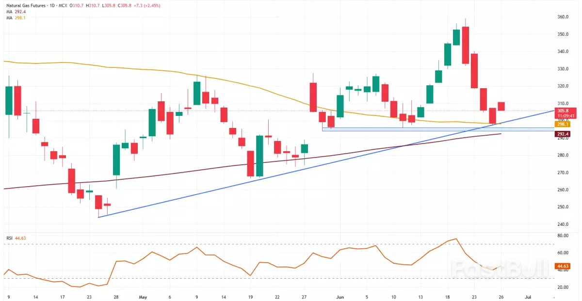 Dow, EUR/JPY rallies stall as US natural gas prices stabilise_3 Dow, EUR/JPY rallies stall as US natural gas prices stabilise_3
