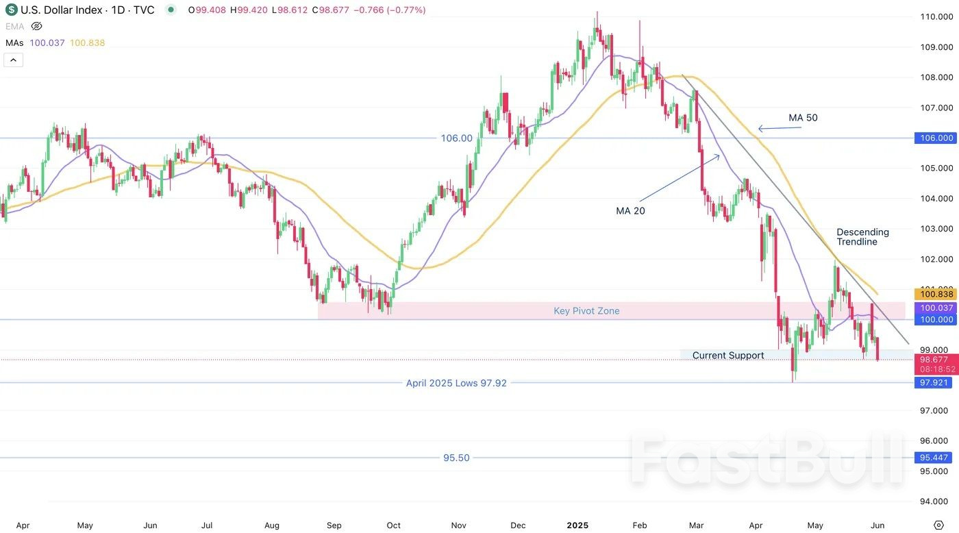 Dollar Under Pressure — Multi-Timeframe USD Breakdown_3