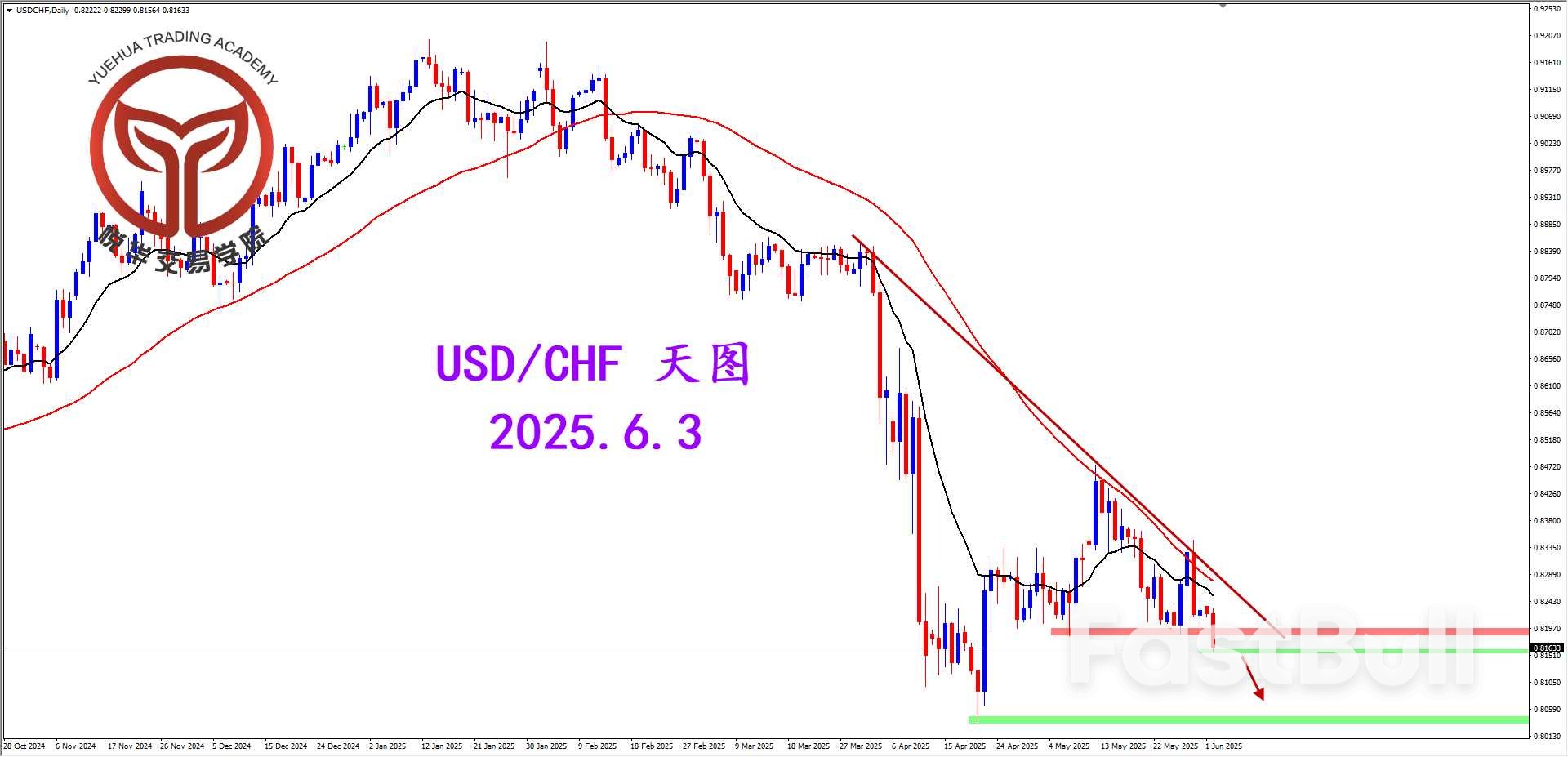 跌破关键支撑，美瑞奠定空头_1