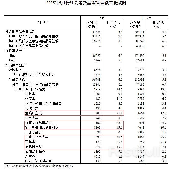 中国5月社会消费品零售同比增速加快至6.4%,家用电器和音像器材零售增长53.0%_3 中国5月社会消费品零售同比增速加快至6.4%,家用电器和音像器材零售增长53.0%_3