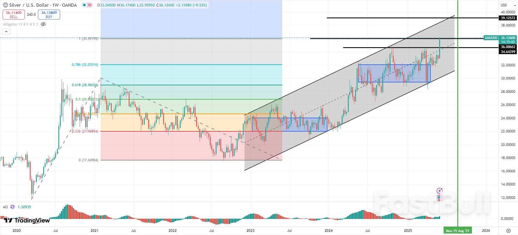 黃金停滯不前,白銀創13年新高!市場交易邏輯是什麼? _2 黃金停滯不前,白銀創13年新高!市場交易邏輯是什麼? _2
