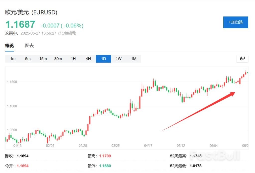 欧元期权交易暴增!投资者疯狂押注欧元直冲1.20美元_1 欧元期权交易暴增!投资者疯狂押注欧元直冲1.20美元_1