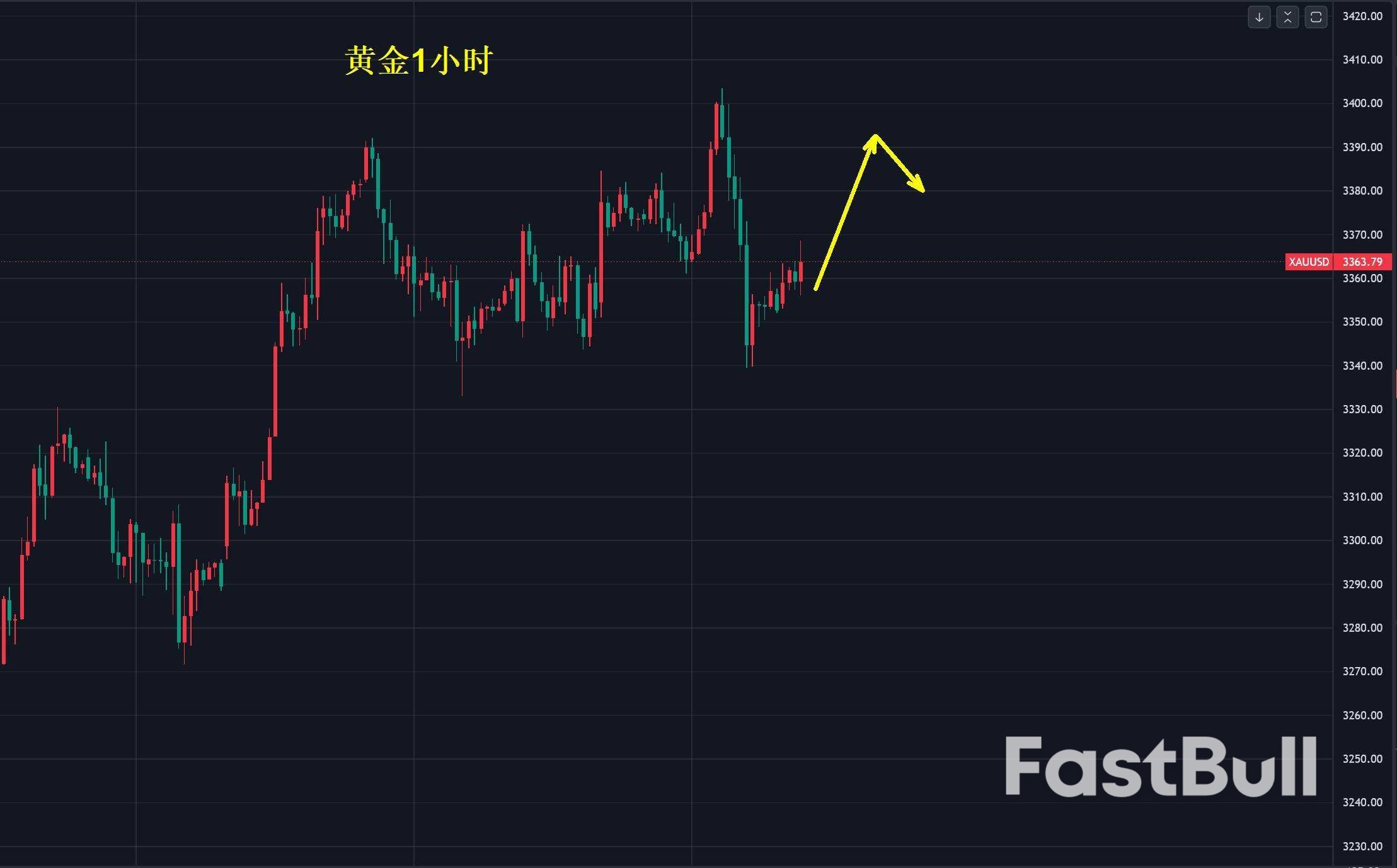 马斯克与特朗普开撕,黄金市场震荡依旧!_1 马斯克与特朗普开撕,黄金市场震荡依旧!_1