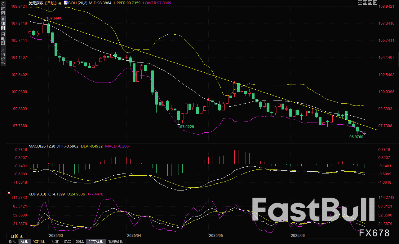 美联储降息预期飙升,美元刷新逾三年低点_1 美联储降息预期飙升,美元刷新逾三年低点_1