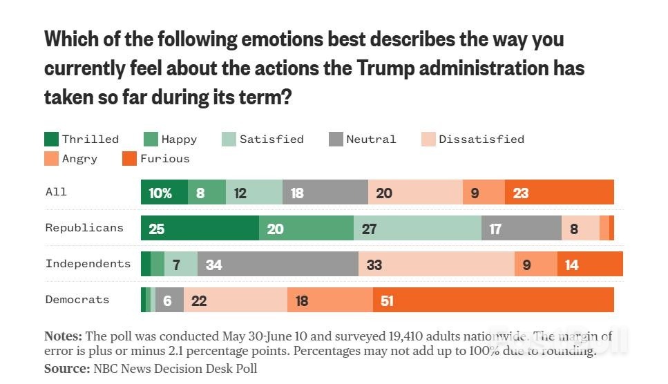 美民调：超半数美国人不认可特朗普执政表现，强烈支持者热情降温_1
