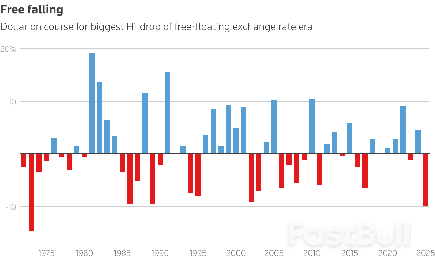 No love for the dollar as markets fret about Fed independence_2 No love for the dollar as markets fret about Fed independence_2