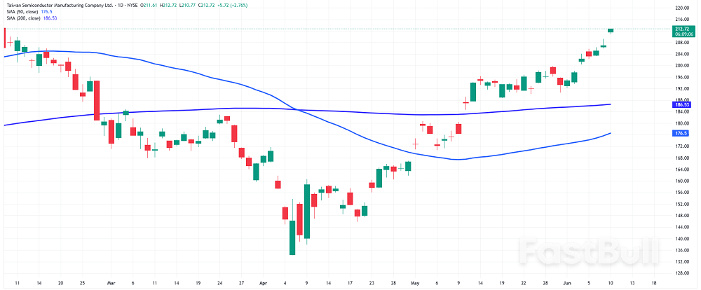 S&P500 and Nasdaq: TSMC Surge Lifts Tech Stocks as US Indices Eye Trade Talks_2