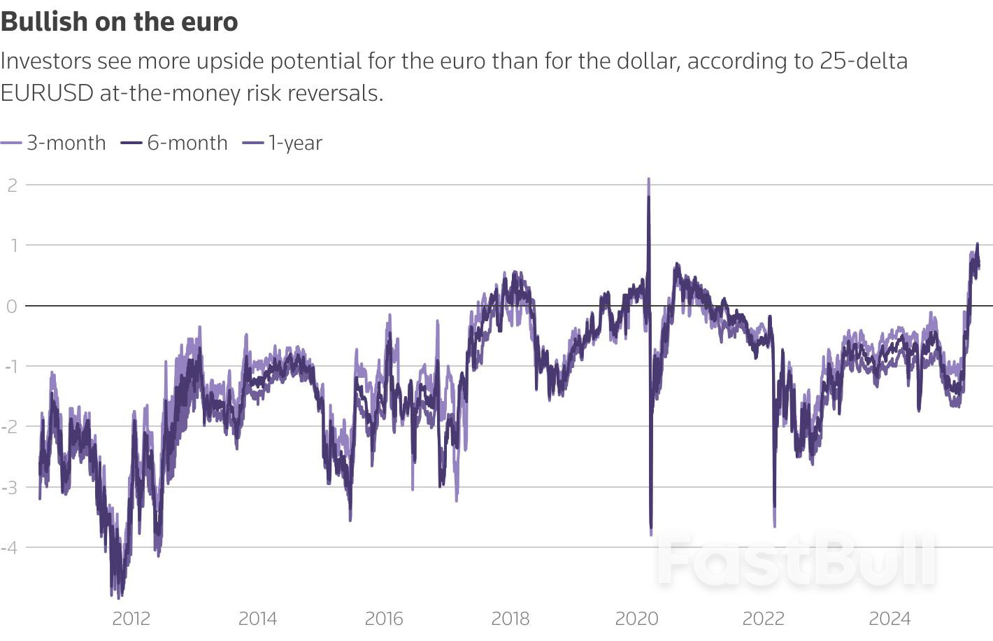 FX options market positioned for further dollar weakness_1