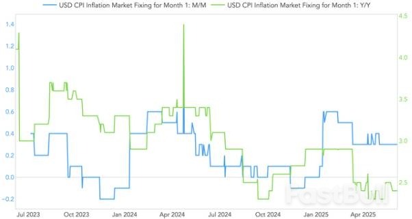 美国5月CPI或难掩通胀抬头趋势,美联储今年降息无望?_2 美国5月CPI或难掩通胀抬头趋势,美联储今年降息无望?_2