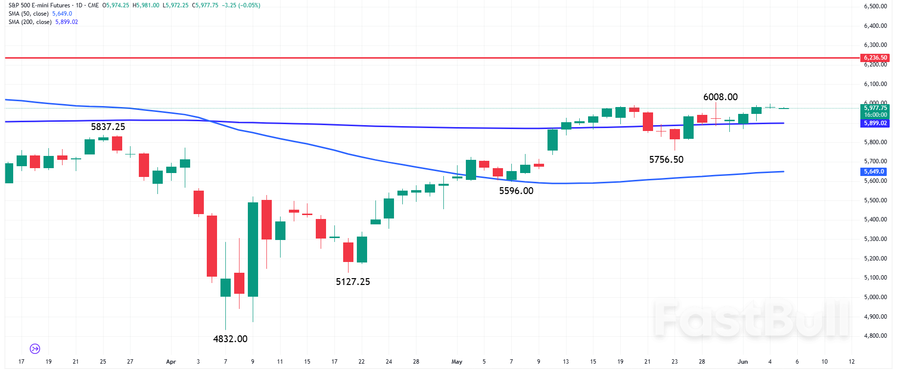 Nasdaq and US Indices: Traders Look to Jobs Report for Clarity on Rate Path_1 Nasdaq and US Indices: Traders Look to Jobs Report for Clarity on Rate Path_1
