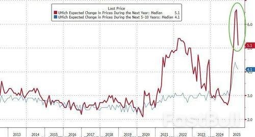 UMich Sentiment Surges Higher In Early June, But 'Tariff Derangement Sydrome' Remains_3
